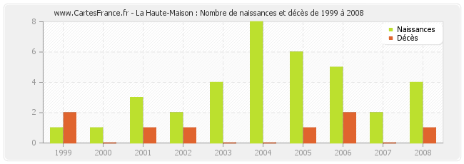 La Haute-Maison : Nombre de naissances et décès de 1999 à 2008